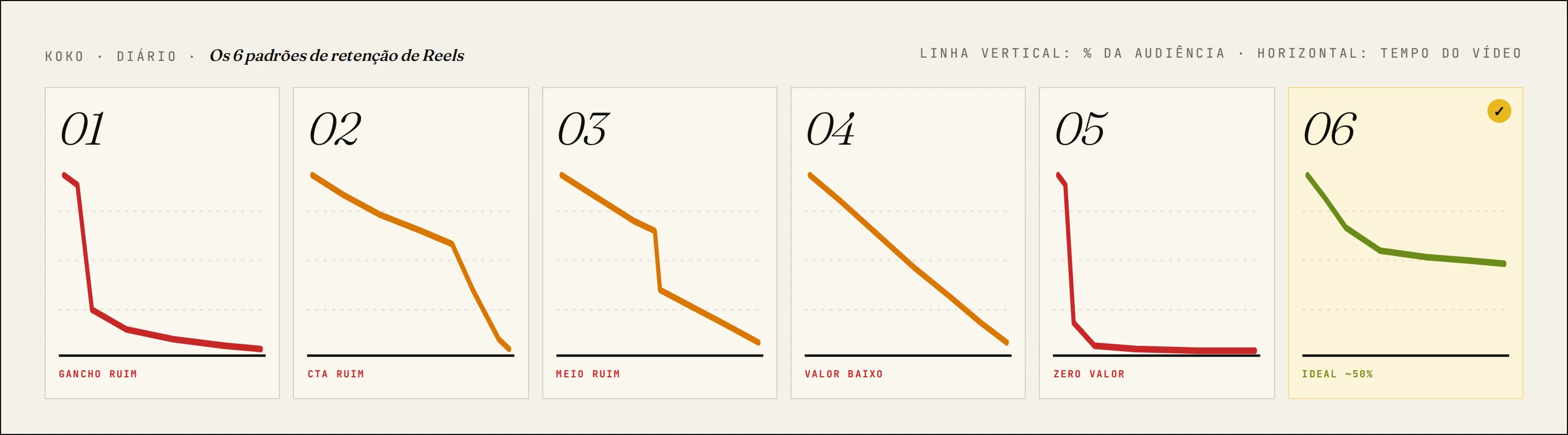 Overview of the 6 Reels retention patterns